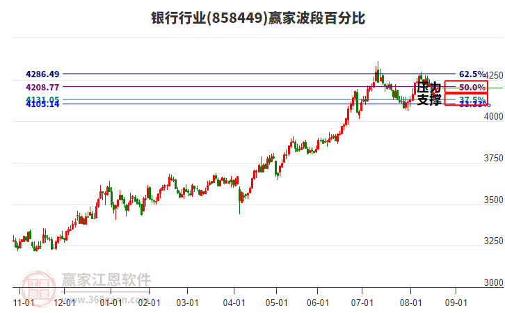 銀行行業(yè)板塊波段百分比工具 銀行行業(yè)板塊波段百分比工具