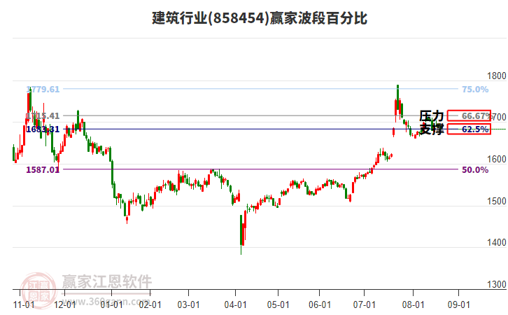 建筑行業(yè)板塊波段百分比工具 建筑行業(yè)板塊波段百分比工具