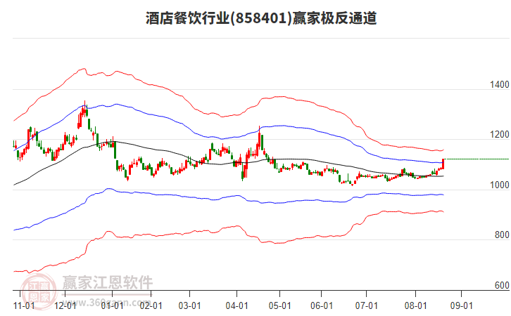858401酒店餐飲贏家極反通道工具