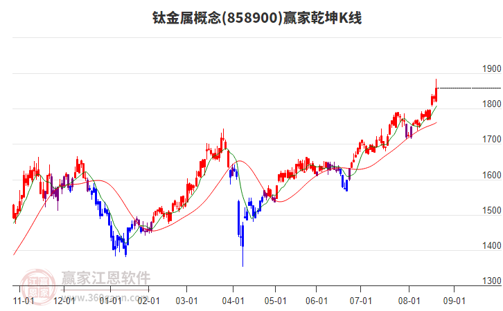 858900鈦金屬贏家乾坤K線工具 858900鈦金屬贏家乾坤K線工具