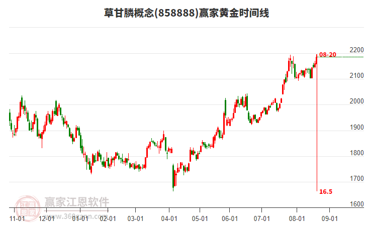 草甘膦概念黃金時(shí)間周期線工具 草甘膦概念黃金時(shí)間周期線工具
