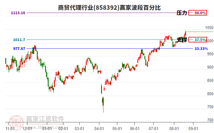 商貿(mào)代理行業(yè)波段百分比工具 商貿(mào)代理行業(yè)波段百分比工具