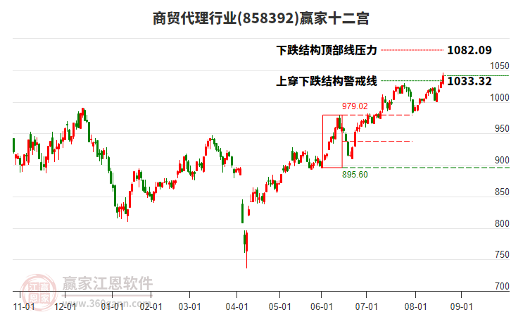 858392商貿(mào)代理贏家十二宮工具 858392商貿(mào)代理贏家十二宮工具