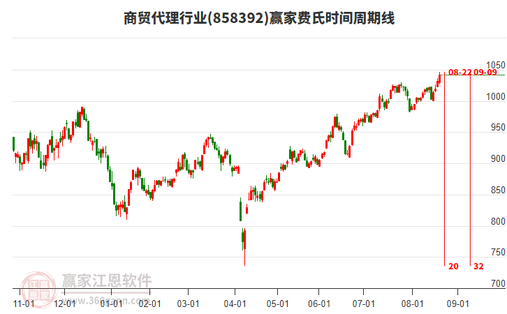 商貿(mào)代理行業(yè)費氏時間周期線工具 商貿(mào)代理行業(yè)費氏時間周期線工具