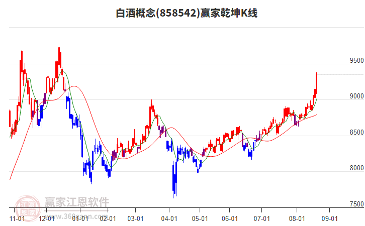 858542白酒贏家乾坤K線工具 858542白酒贏家乾坤K線工具
