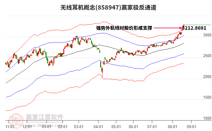 858947無線耳機贏家極反通道工具