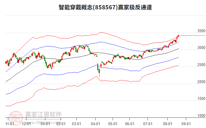 858567智能穿戴贏家極反通道工具 858567智能穿戴贏家極反通道工具