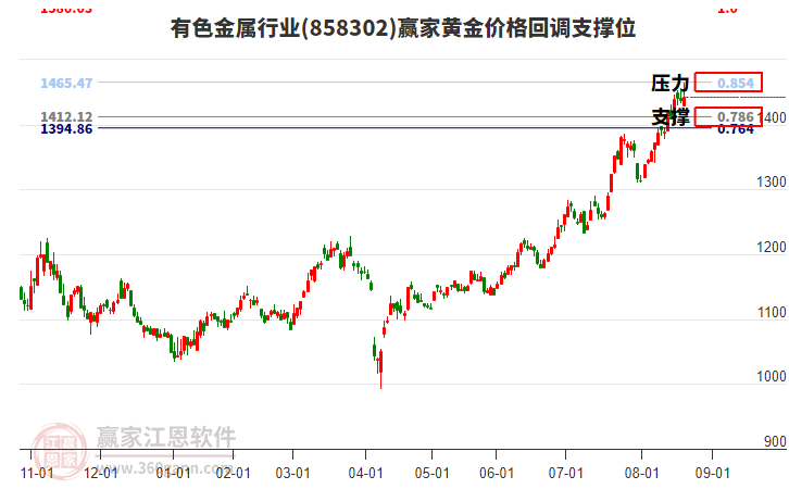 有色金屬行業(yè)黃金價格回調(diào)支撐位工具 有色金屬行業(yè)黃金價格回調(diào)支撐位工具