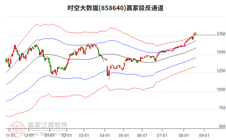 858640時(shí)空大數(shù)據(jù)贏家極反通道工具
