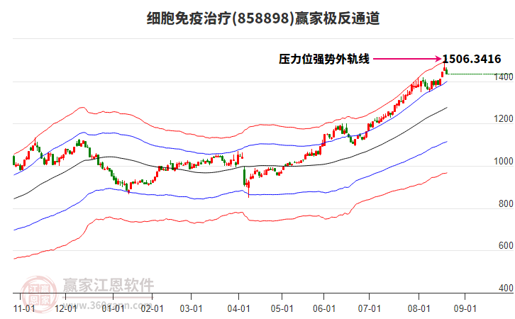858898細(xì)胞免疫治療贏家極反通道工具