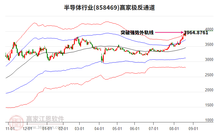 858469半導(dǎo)體贏家極反通道工具