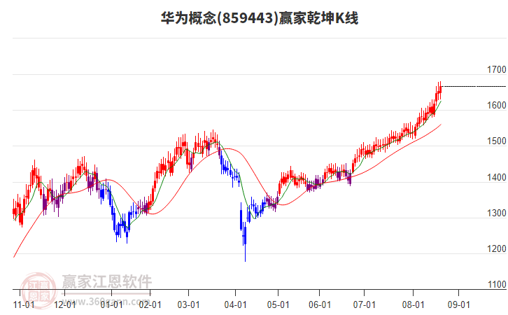 859443華為贏家乾坤K線工具