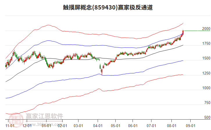 859430觸摸屏贏家極反通道工具