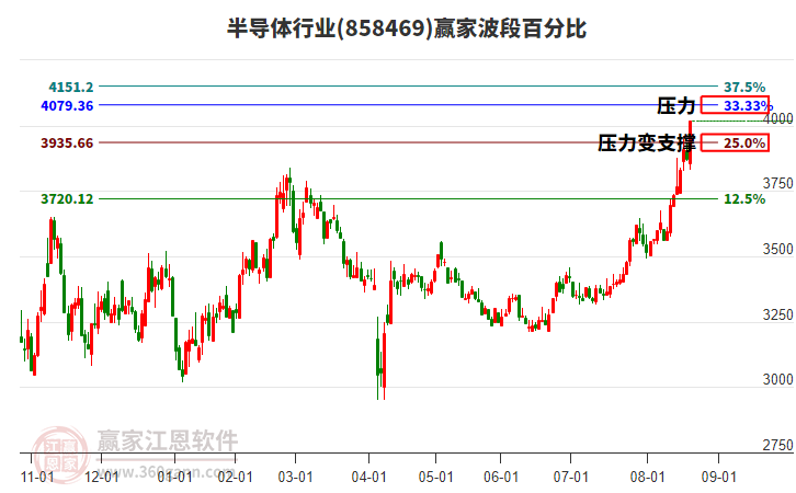 半導(dǎo)體行業(yè)波段百分比工具