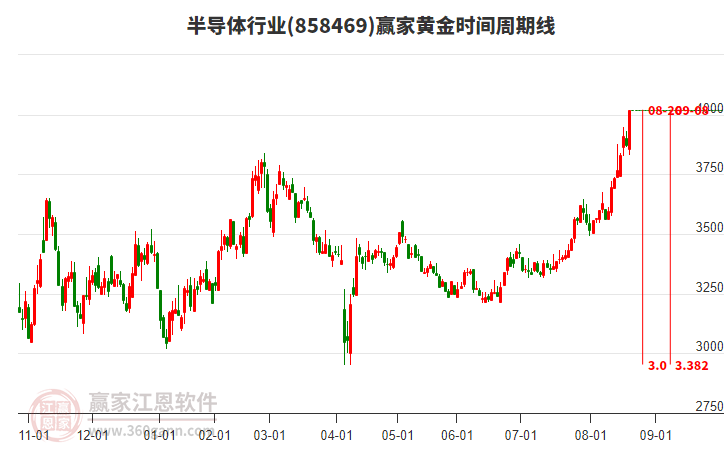 半導(dǎo)體行業(yè)黃金時(shí)間周期線工具