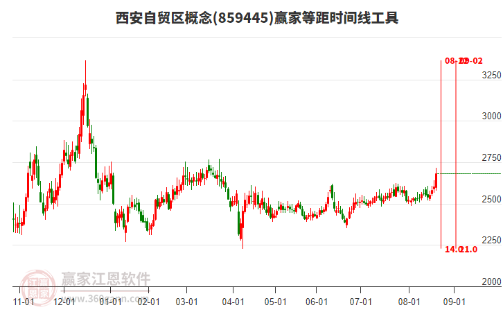西安自貿(mào)區(qū)概念等距時(shí)間周期線工具