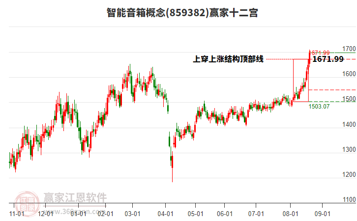 859382智能音箱贏家十二宮工具