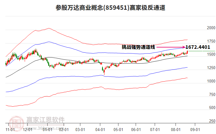 859451參股萬達(dá)商業(yè)贏家極反通道工具