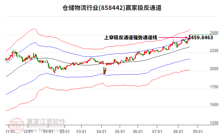 858442倉儲(chǔ)物流贏家極反通道工具