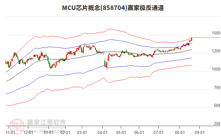 858704MCU芯片贏家極反通道工具 858704MCU芯片贏家極反通道工具