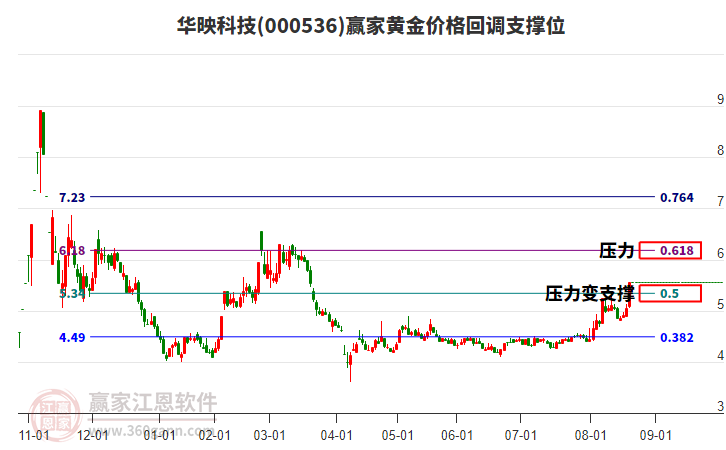 000536華映科技黃金價(jià)格回調(diào)支撐位工具
