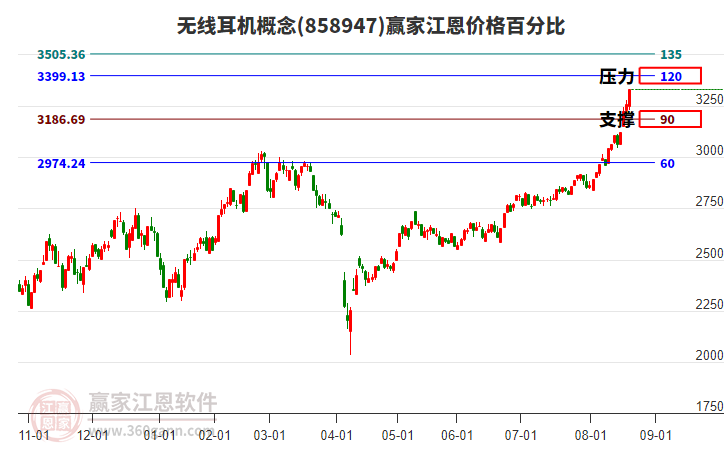 無線耳機概念江恩價格百分比工具