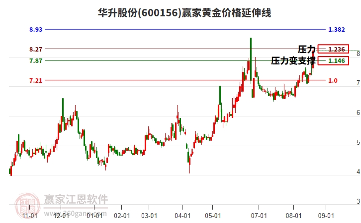 600156華升股份黃金價(jià)格延伸線工具