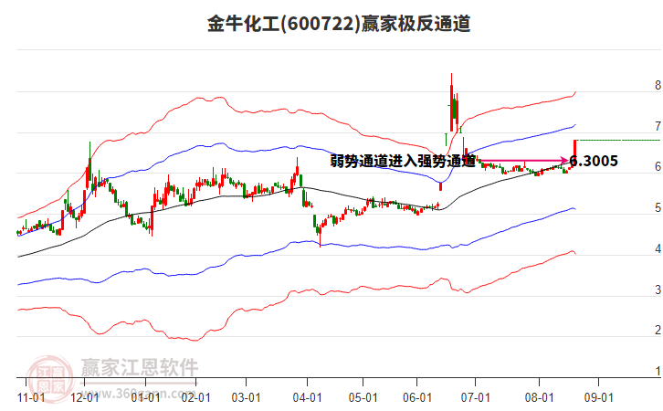 600722金牛化工贏家極反通道工具