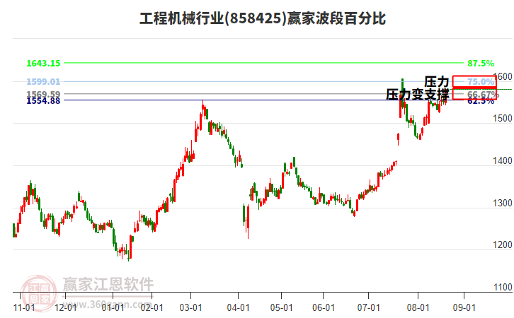 工程機(jī)械行業(yè)波段百分比工具 工程機(jī)械行業(yè)波段百分比工具