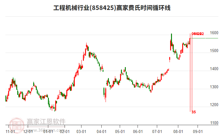 工程機(jī)械行業(yè)費(fèi)氏時間循環(huán)線工具 工程機(jī)械行業(yè)費(fèi)氏時間循環(huán)線工具