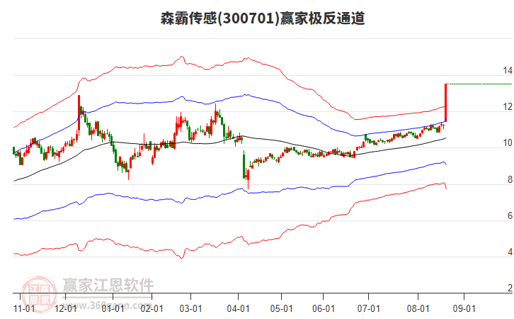 300701森霸傳感贏家極反通道工具 300701森霸傳感贏家極反通道工具