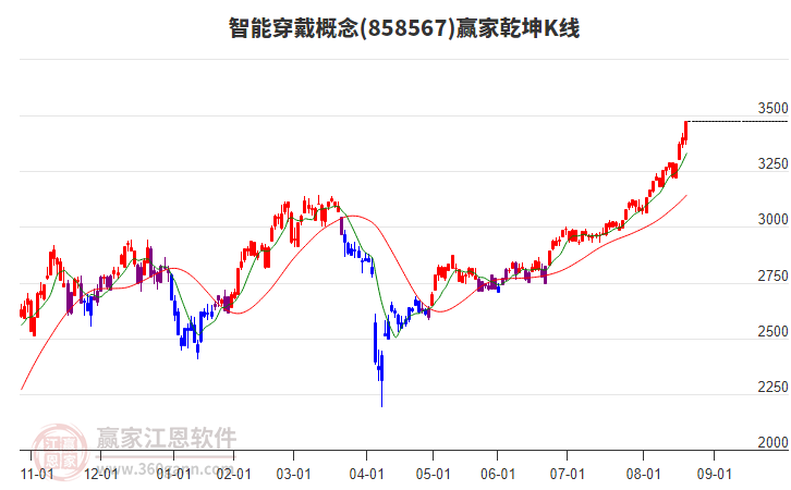 858567智能穿戴贏家乾坤K線工具