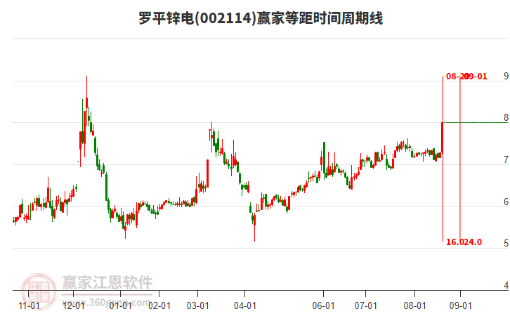 002114羅平鋅電等距時間周期線工具