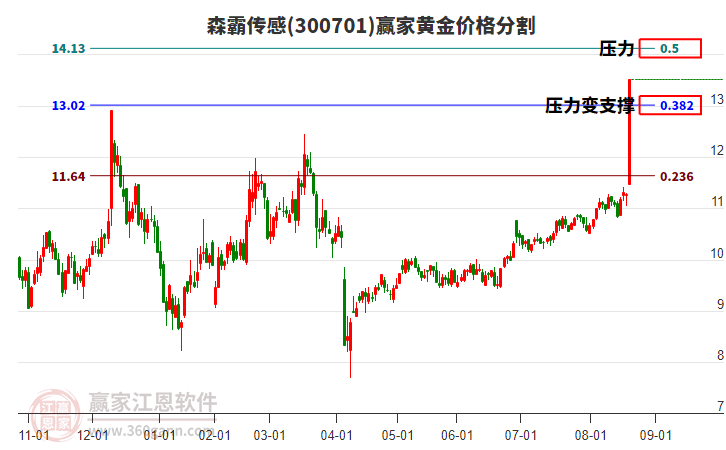 300701森霸傳感黃金價格分割工具 300701森霸傳感黃金價格分割工具