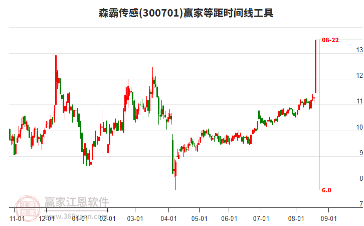 300701森霸傳感等距時間周期線工具 300701森霸傳感等距時間周期線工具