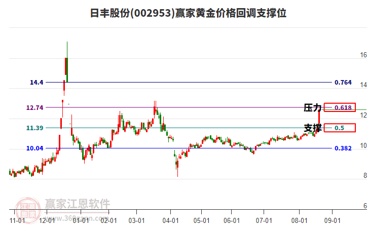 002953日豐股份黃金價格回調(diào)支撐位工具