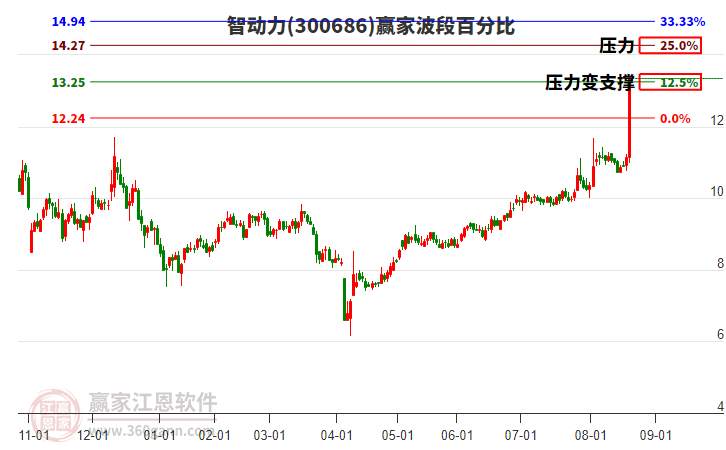 300686智動(dòng)力波段百分比工具