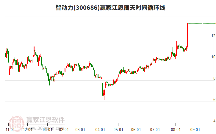 300686智動(dòng)力江恩周天時(shí)間循環(huán)線工具