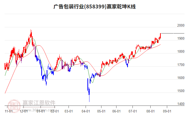 858399廣告包裝贏家乾坤K線工具 858399廣告包裝贏家乾坤K線工具