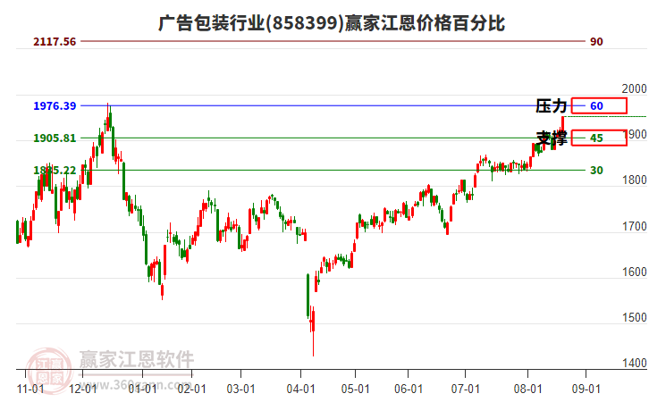 廣告包裝行業(yè)江恩價(jià)格百分比工具 廣告包裝行業(yè)江恩價(jià)格百分比工具