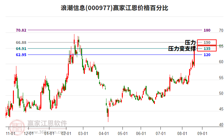 000977浪潮信息江恩價(jià)格百分比工具