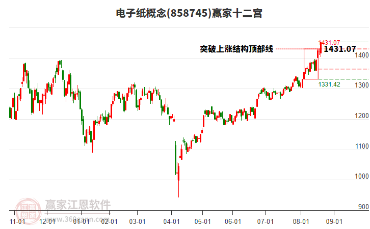 858745電子紙贏家十二宮工具