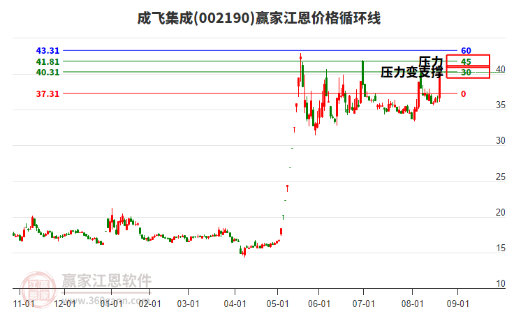 002190成飛集成江恩價(jià)格循環(huán)線工具 002190成飛集成江恩價(jià)格循環(huán)線工具