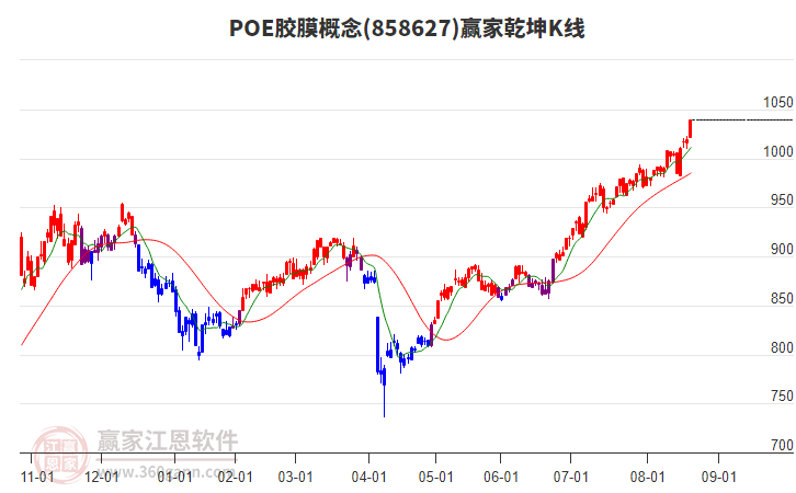 858627POE膠膜贏家乾坤K線工具