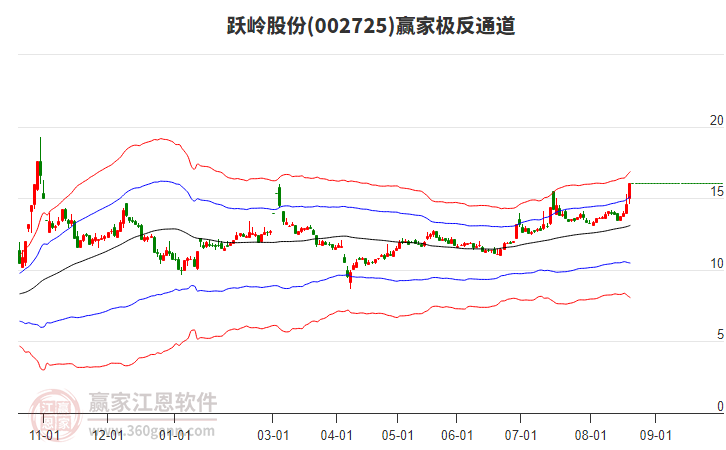 002725躍嶺股份贏家極反通道工具