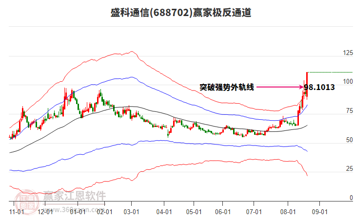 688702盛科通信贏家極反通道工具 688702盛科通信贏家極反通道工具
