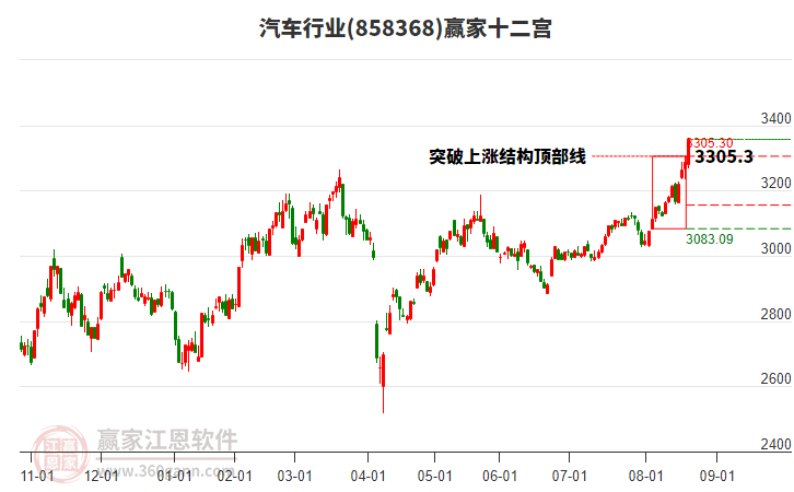 858368汽車贏家十二宮工具
