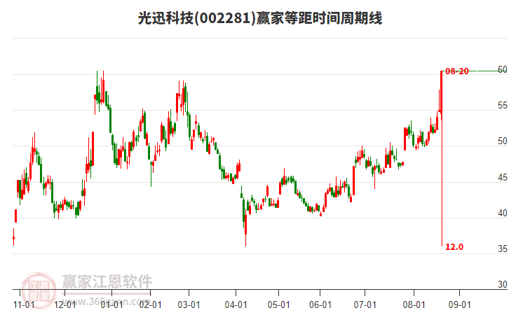 002281光迅科技等距時間周期線工具