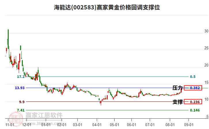 002583海能達(dá)黃金價(jià)格回調(diào)支撐位工具