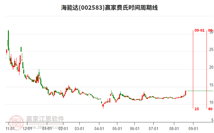 002583海能達(dá)費(fèi)氏時(shí)間周期線工具